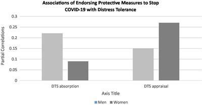 The Impact of COVID-19 on Distress Tolerance in Pakistani Men and Women